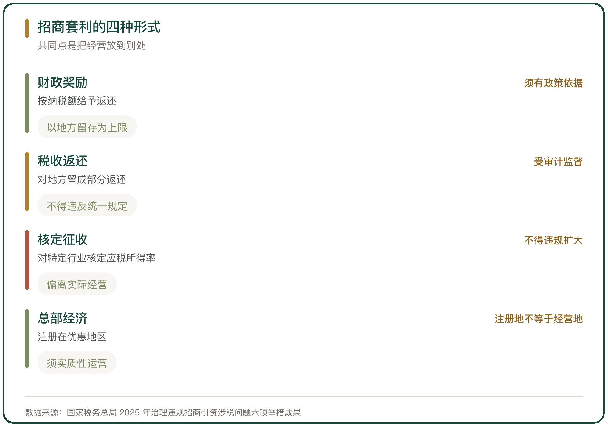 招商套利的四种形式