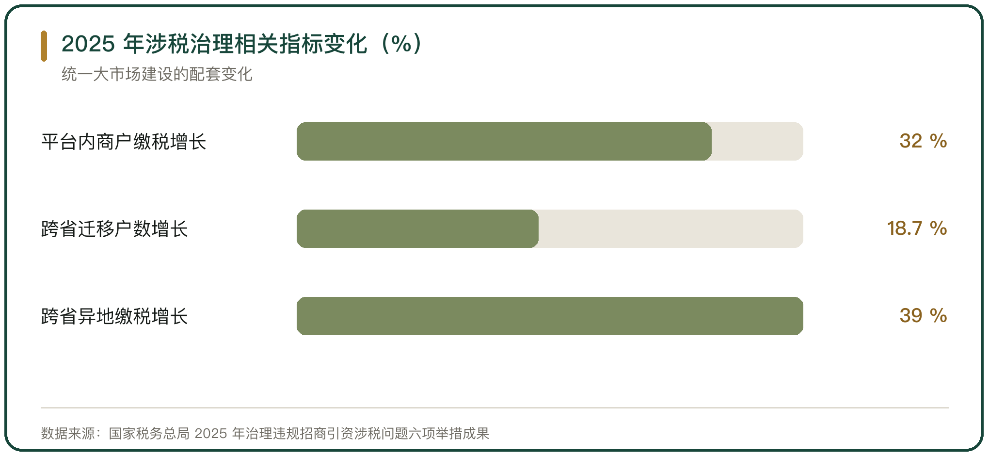 2025 年涉税治理相关指标变化（%）