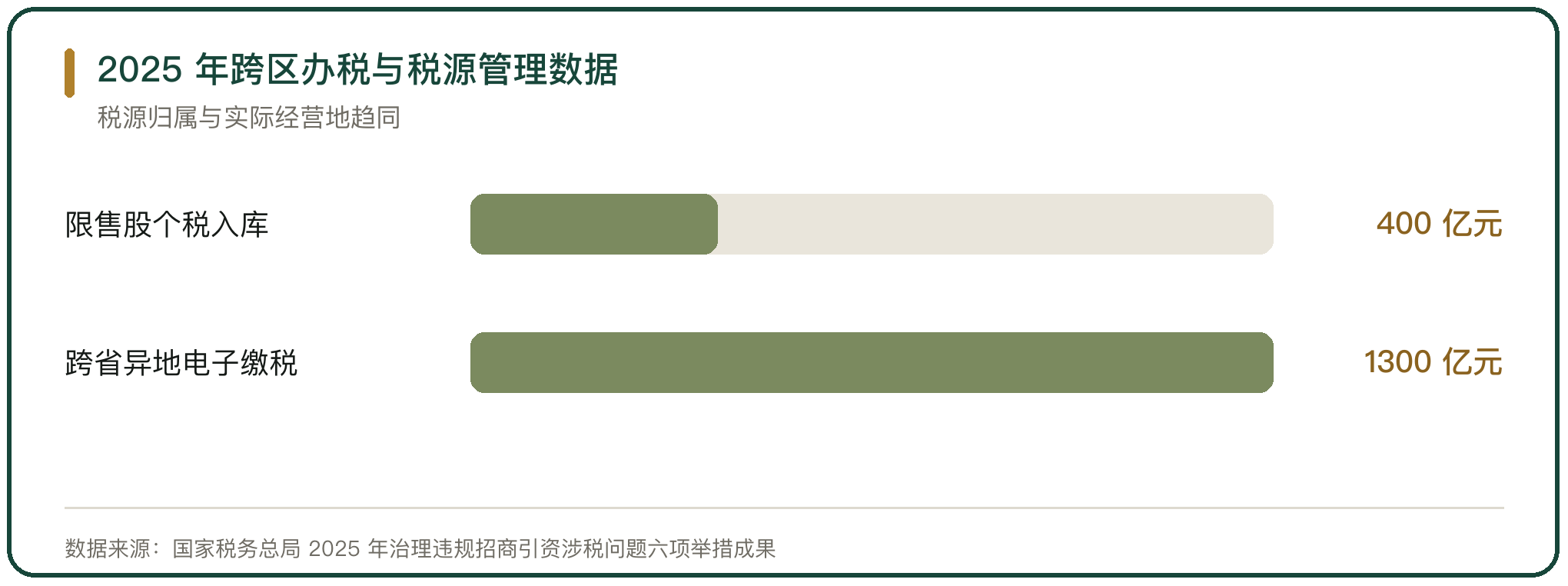 2025 年跨区办税与税源管理数据