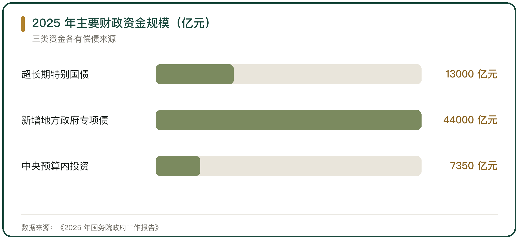 2025 年主要财政资金规模（亿元）