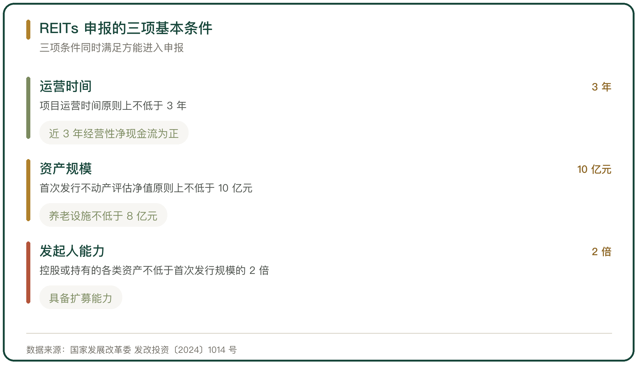 REITs 申报的三项基本条件