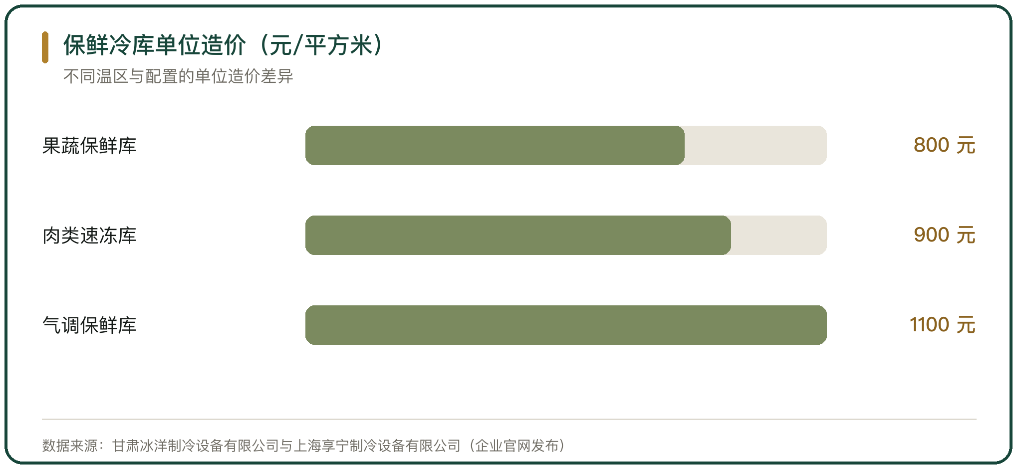 保鲜冷库单位造价（元/平方米）