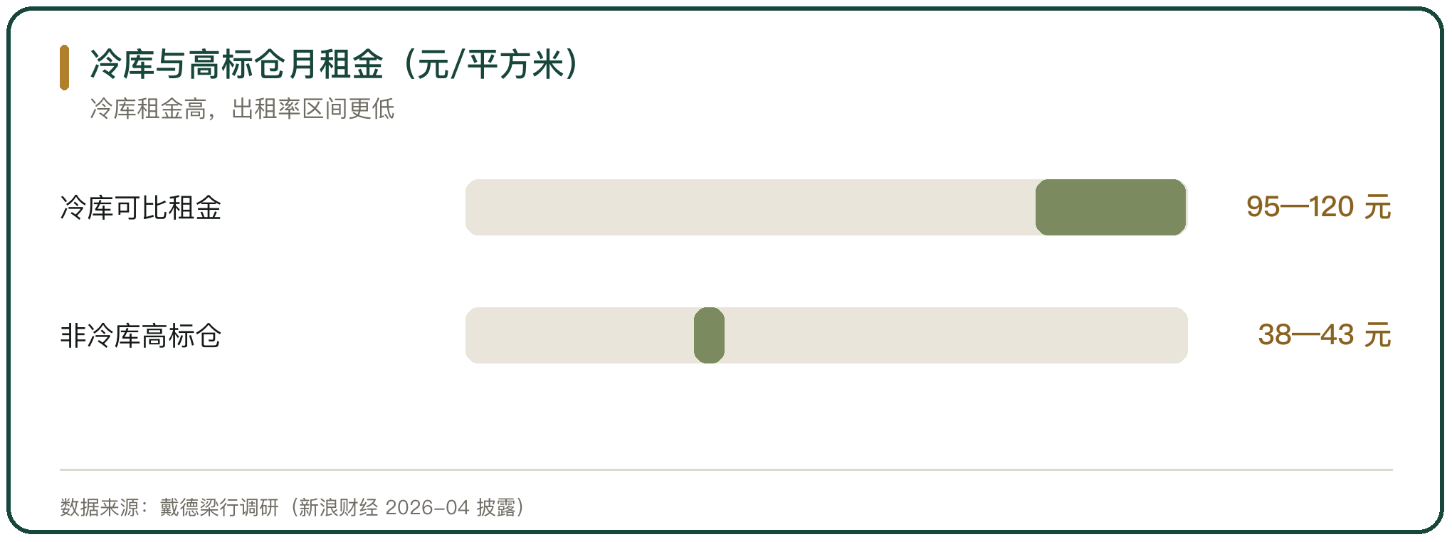 冷库与高标仓月租金（元/平方米）