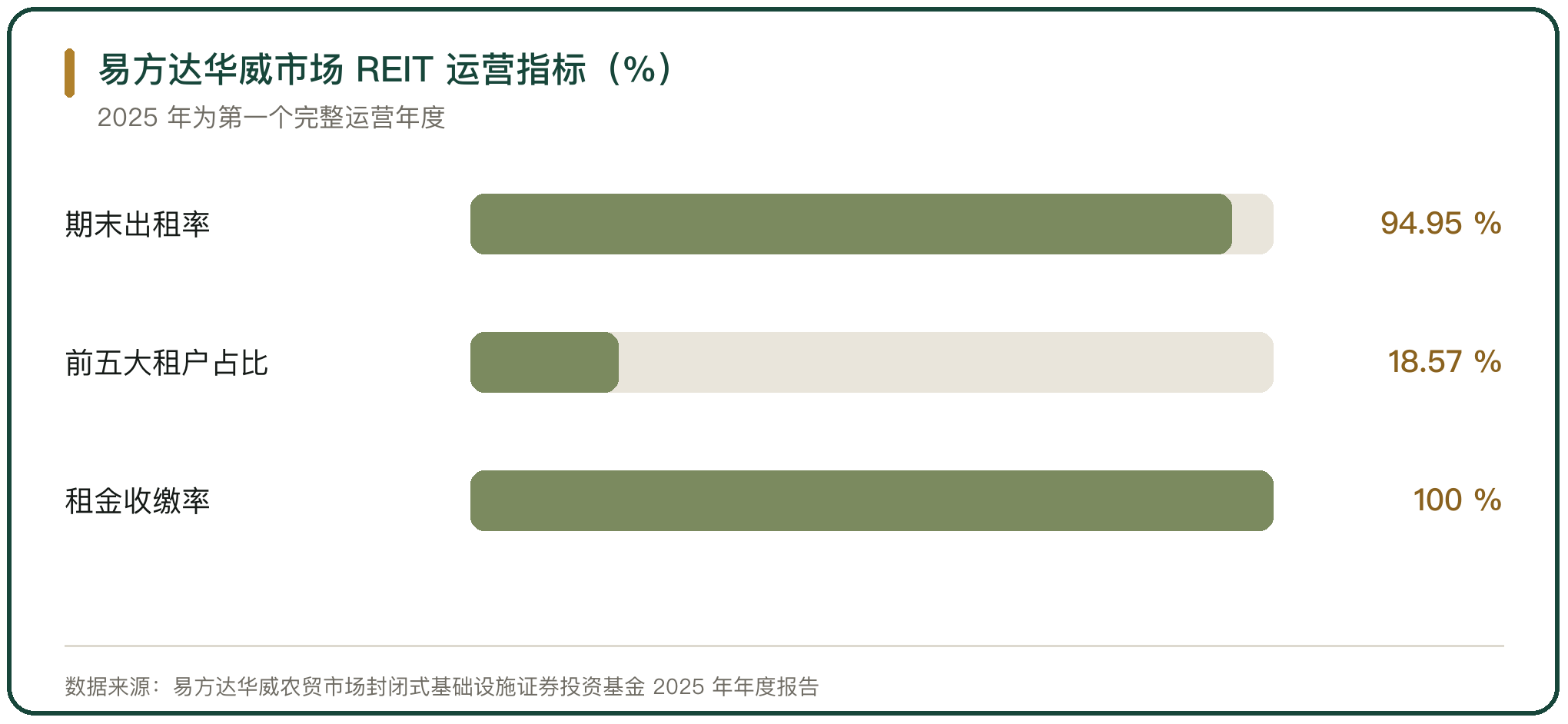 易方达华威市场 REIT 运营指标（%）
