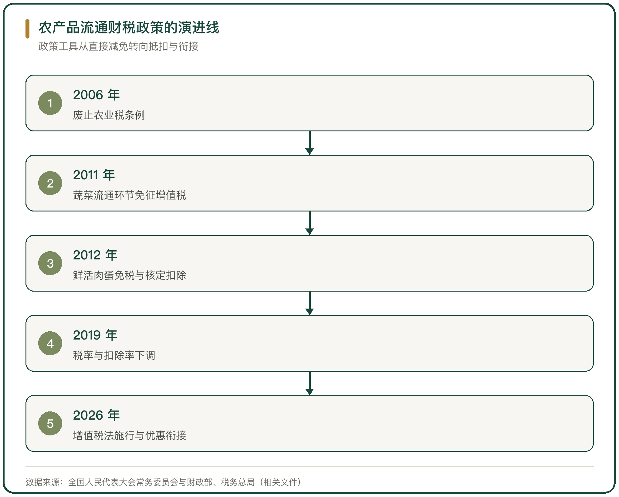 农产品流通财税政策的演进线