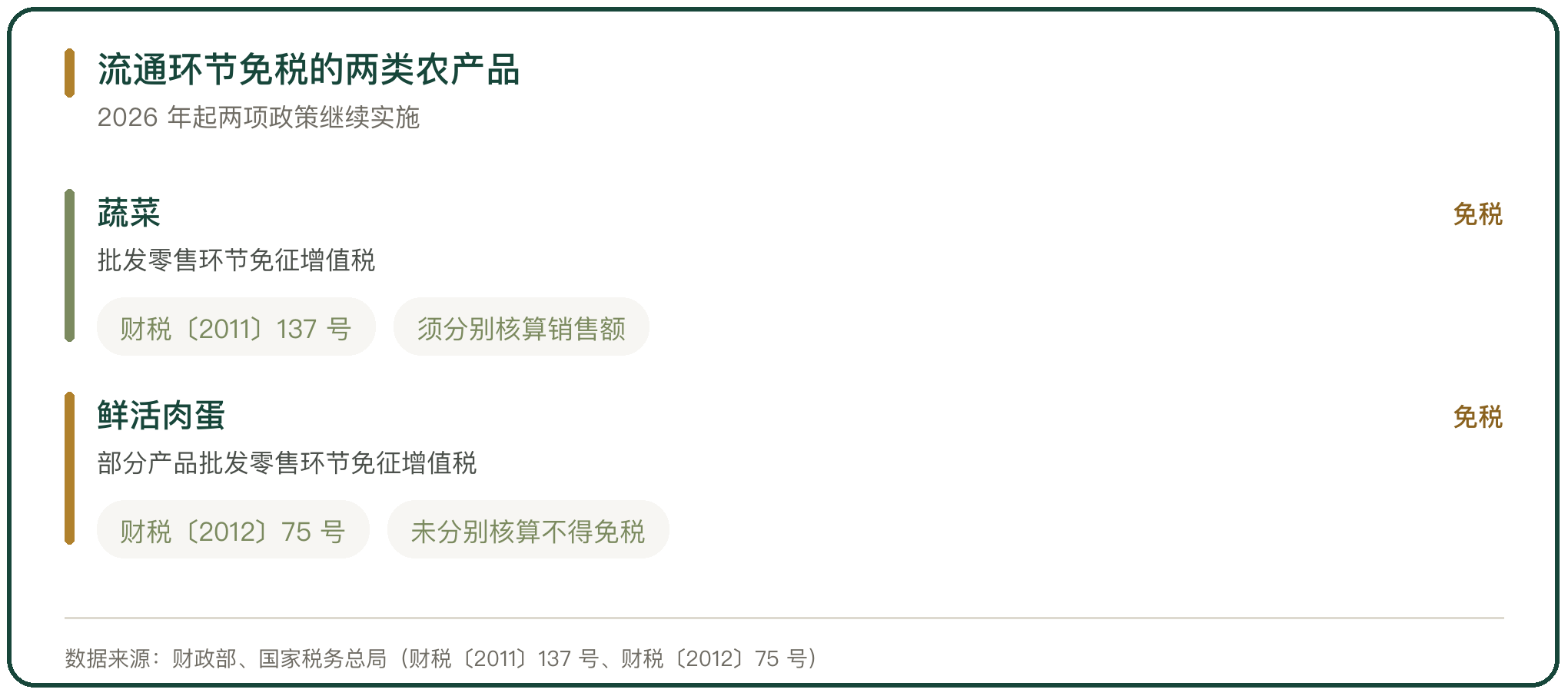 流通环节免税的两类农产品