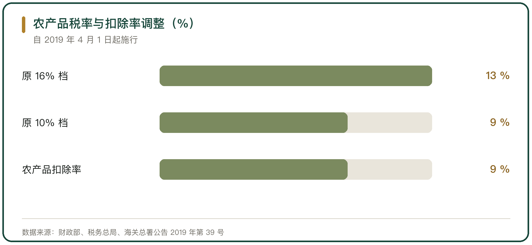 农产品税率与扣除率调整（%）