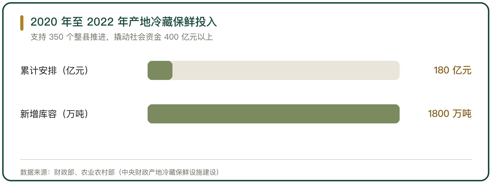 2020 年至 2022 年产地冷藏保鲜投入