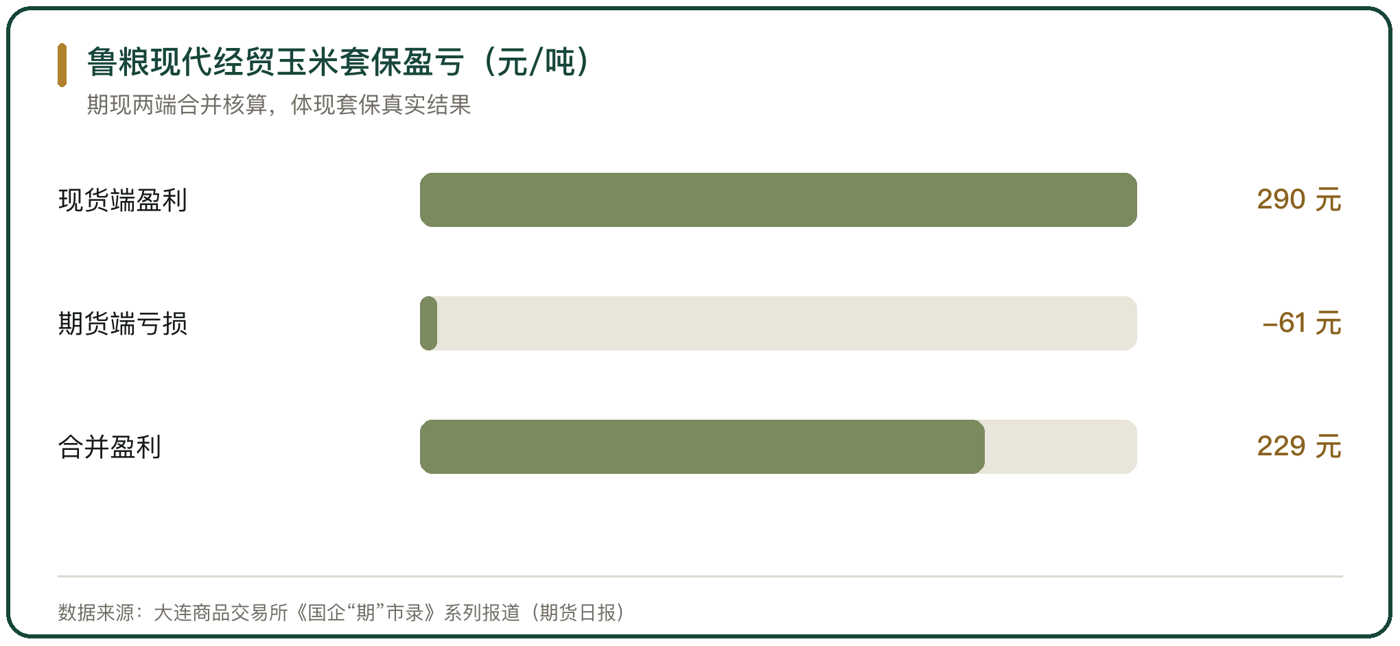 鲁粮现代经贸玉米套保盈亏（元/吨）