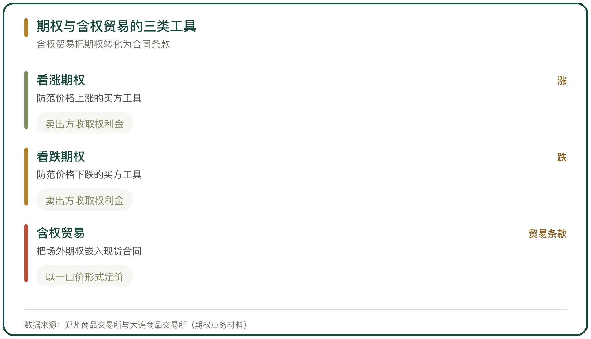 期权与含权贸易的三类工具
