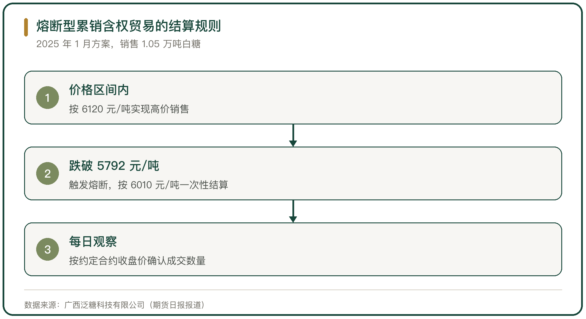 熔断型累销含权贸易的结算规则