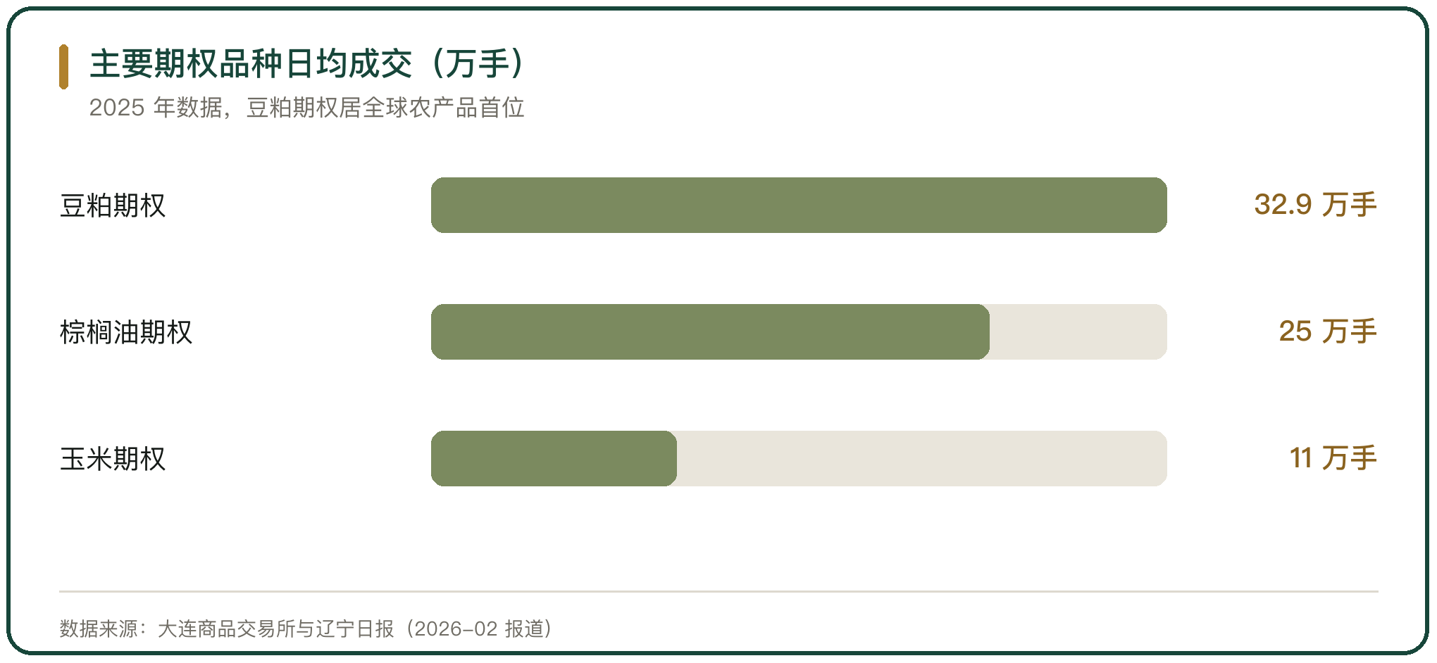 主要期权品种日均成交（万手）