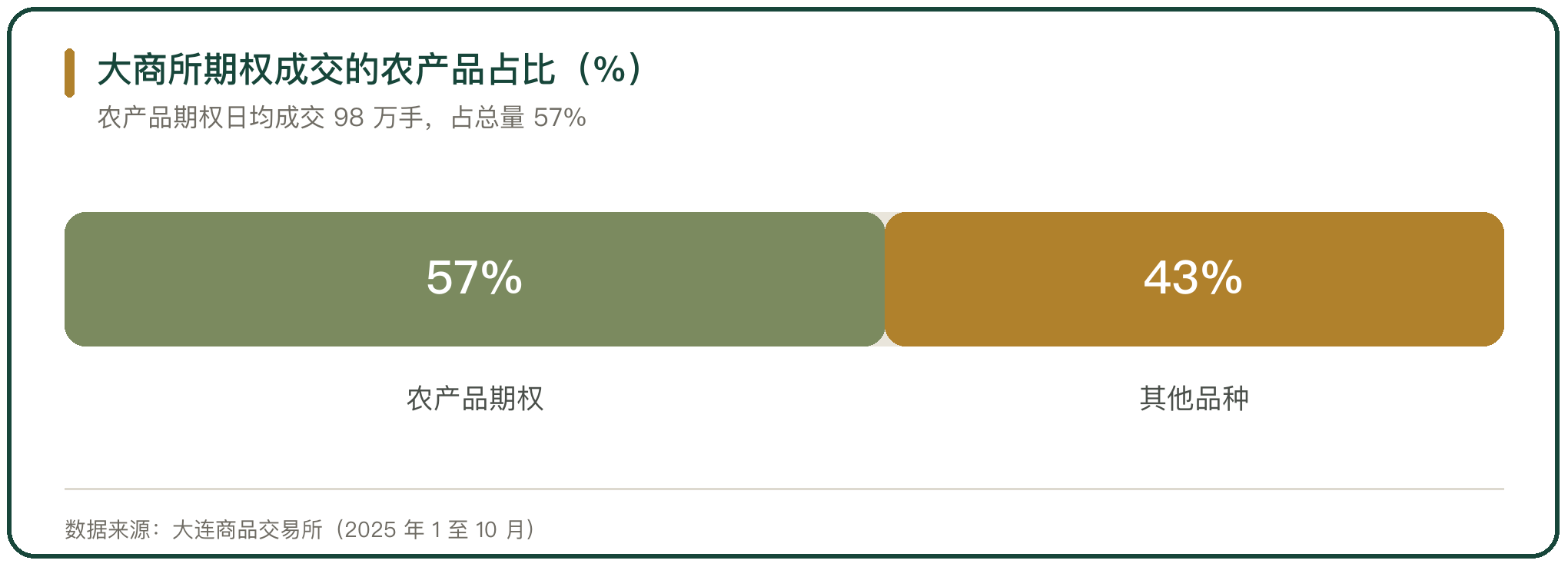 大商所期权成交的农产品占比（%）