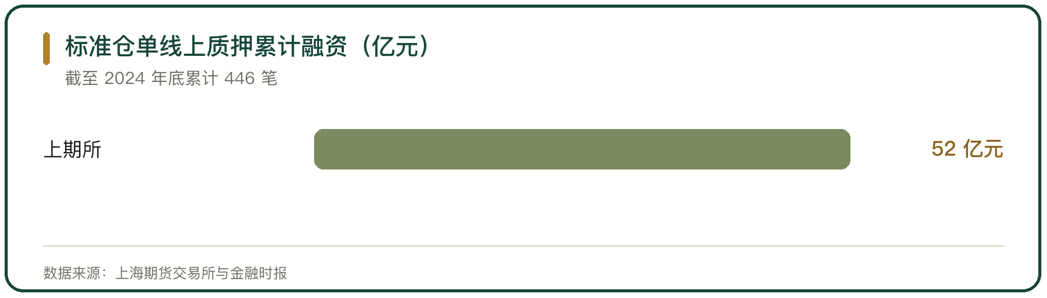 标准仓单线上质押累计融资（亿元）