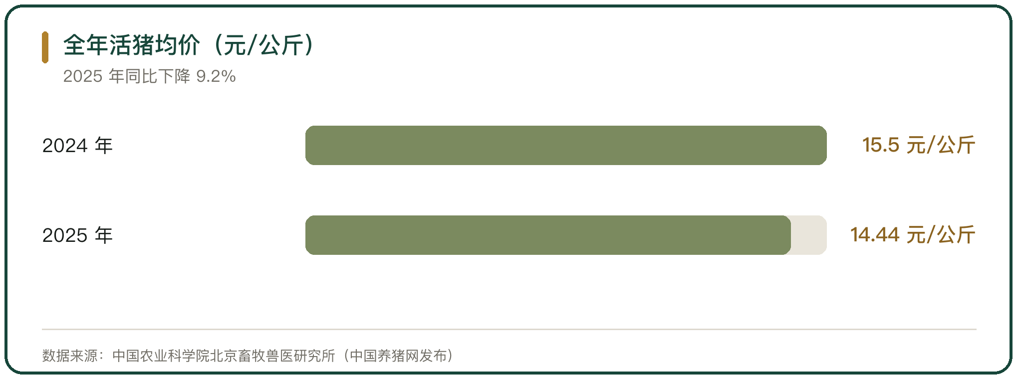 全年活猪均价（元/公斤）