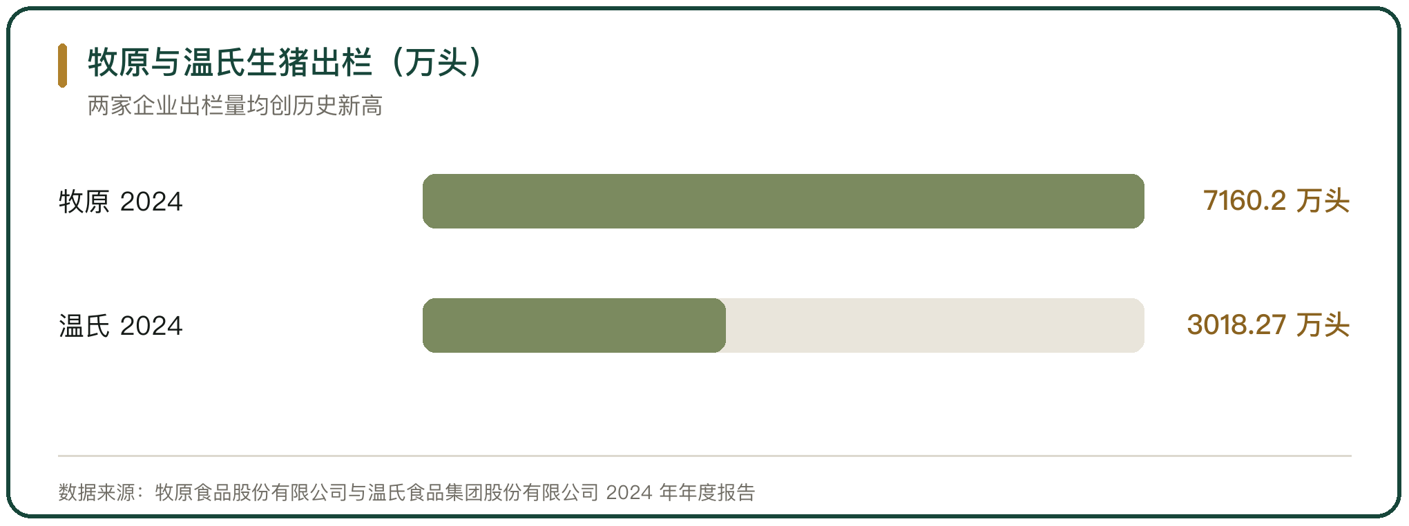 牧原与温氏生猪出栏（万头）