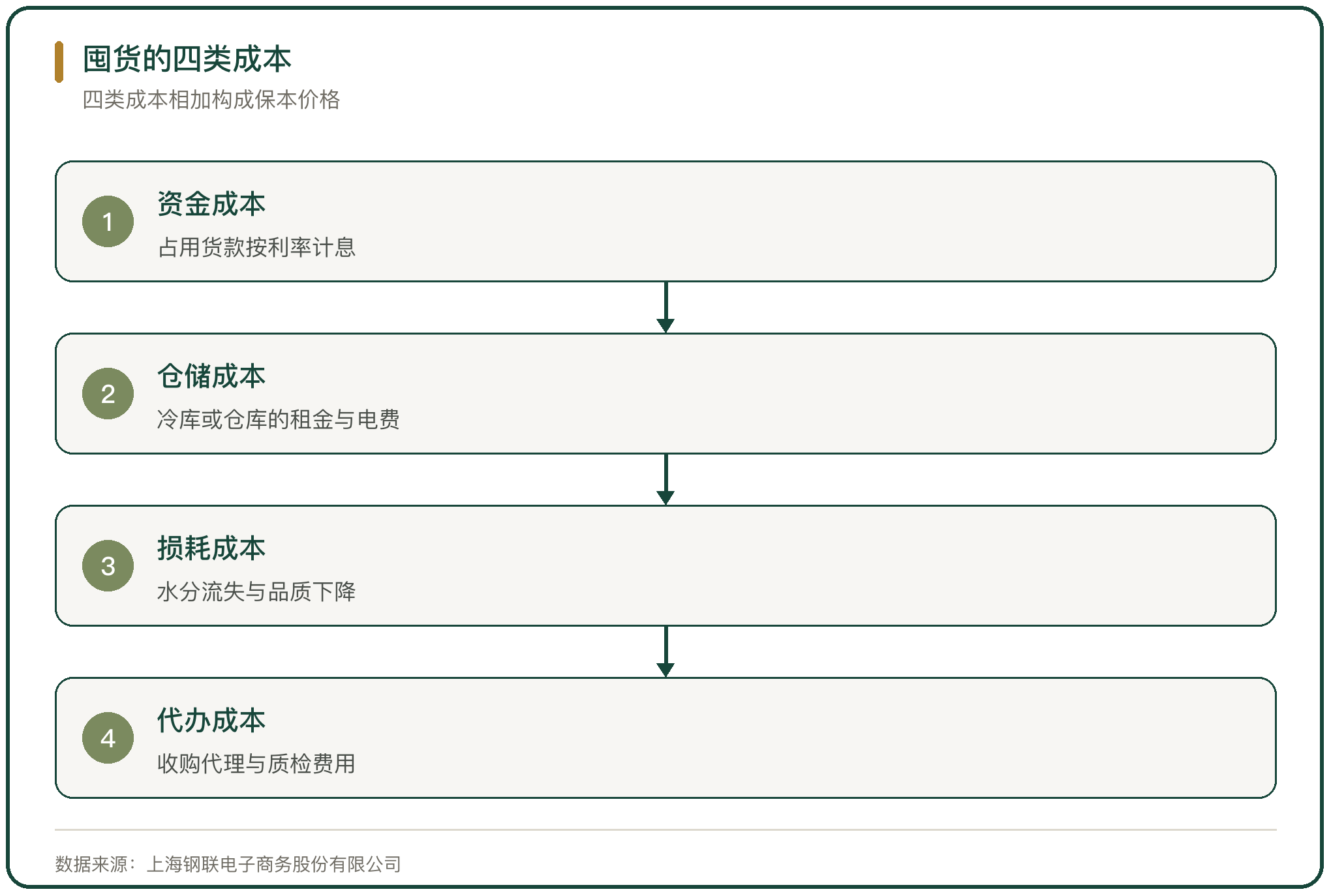 囤货的四类成本