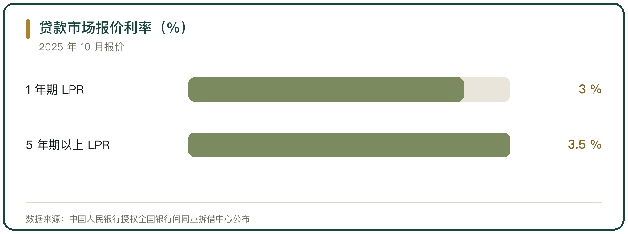 贷款市场报价利率（%）