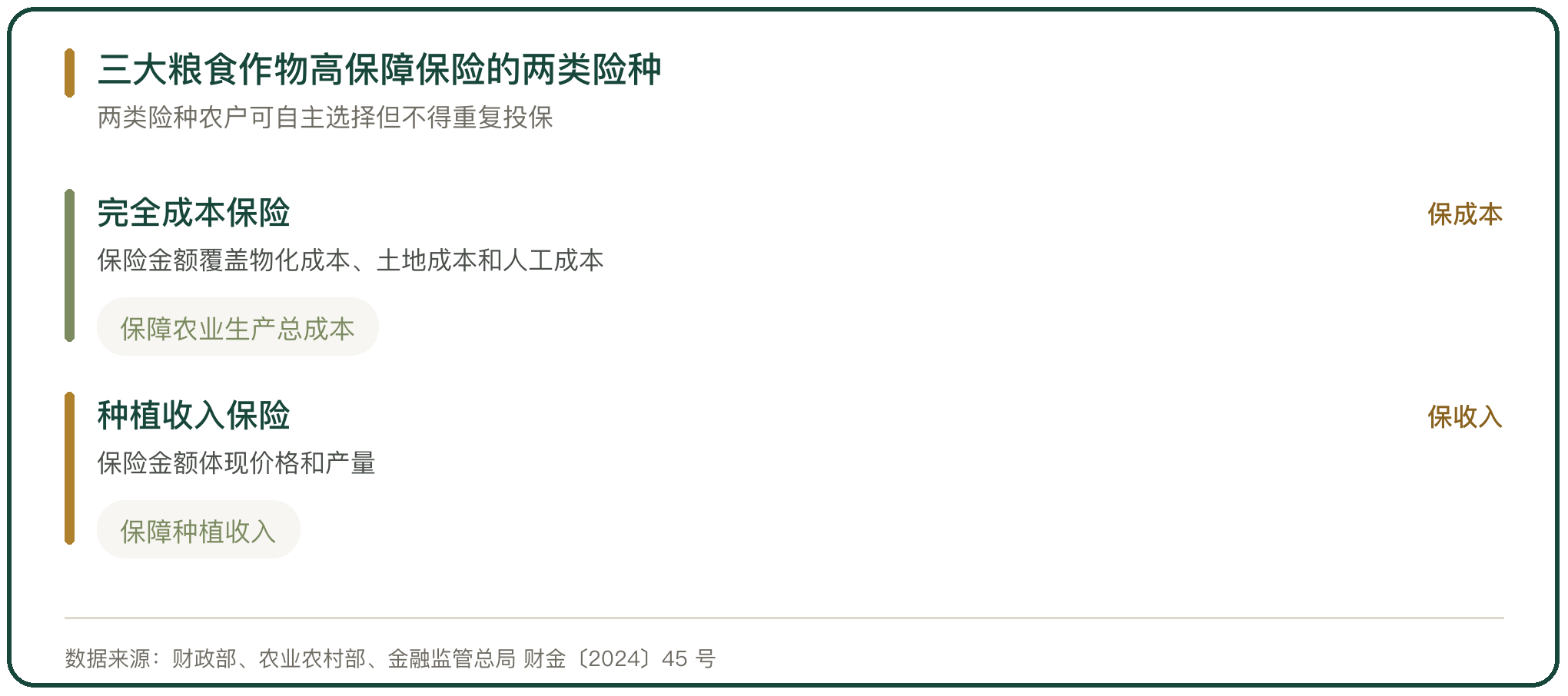 三大粮食作物高保障保险的两类险种