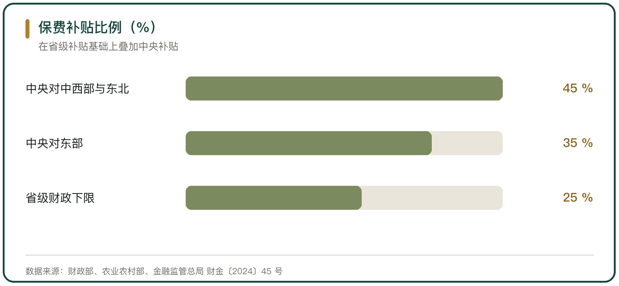 保费补贴比例（%）