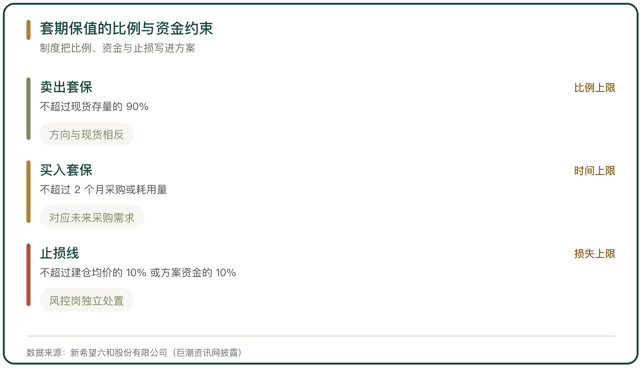 套期保值的比例与资金约束