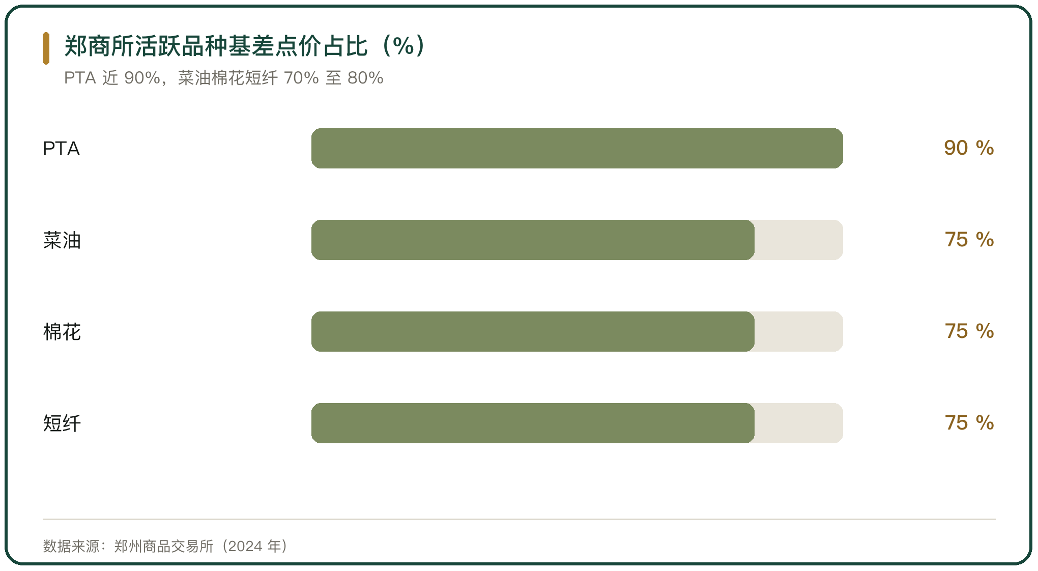郑商所活跃品种基差点价占比（%）