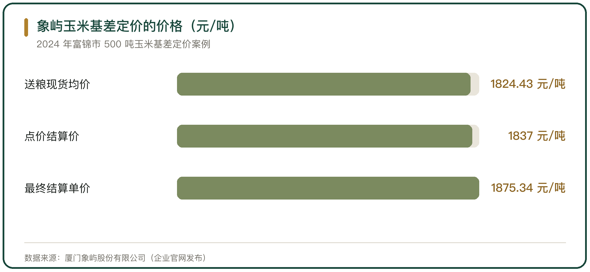 象屿玉米基差定价的价格（元/吨）