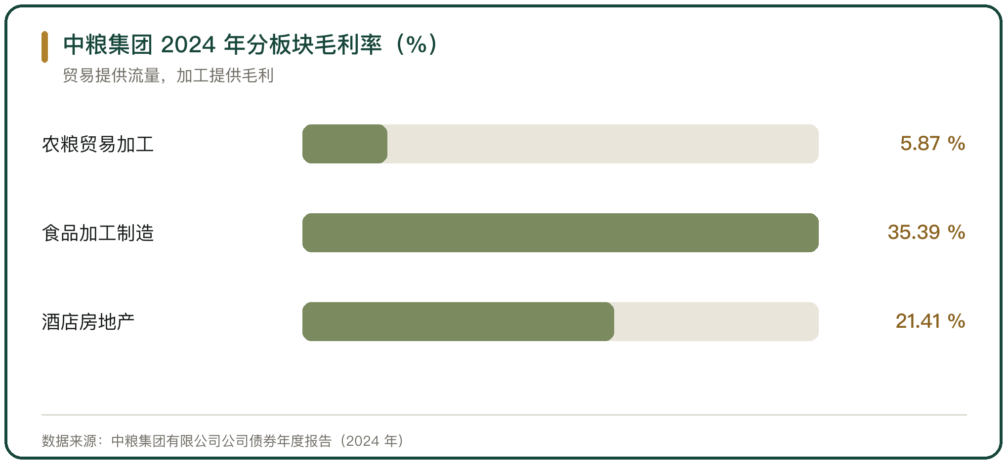 中粮集团 2024 年分板块毛利率（%）