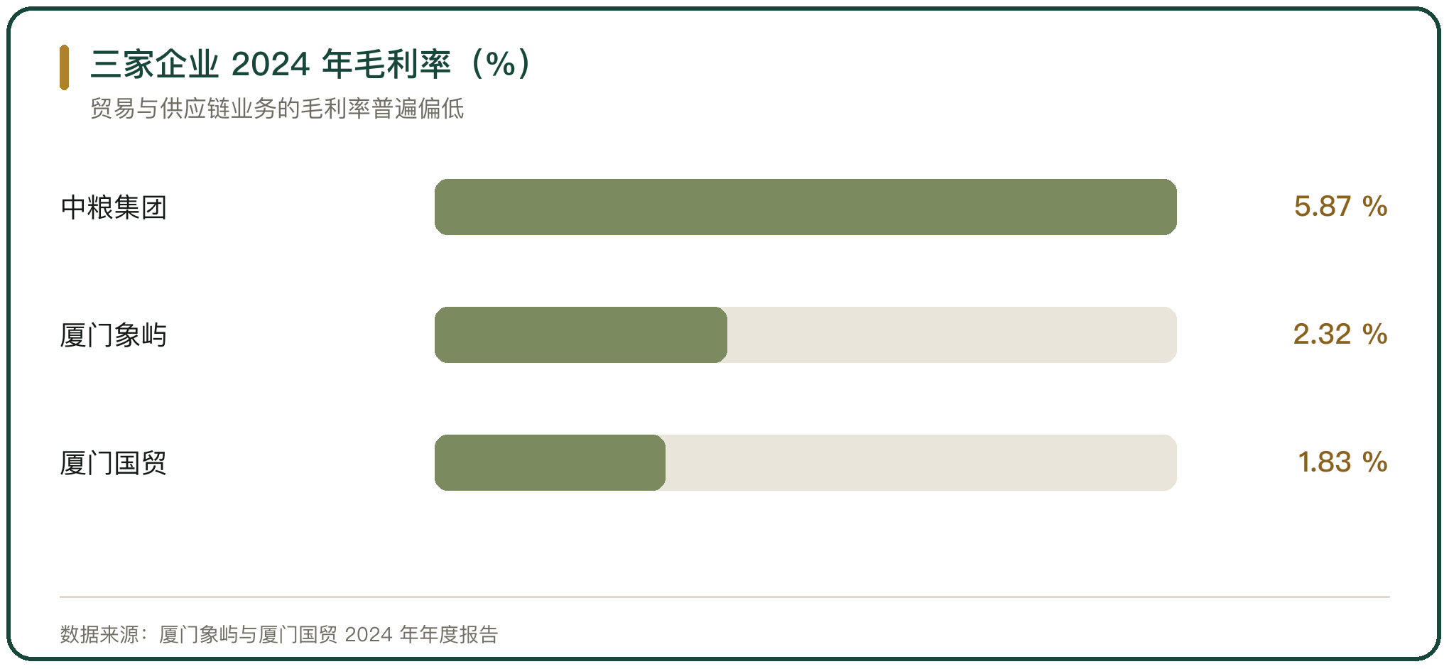 三家企业 2024 年毛利率（%）
