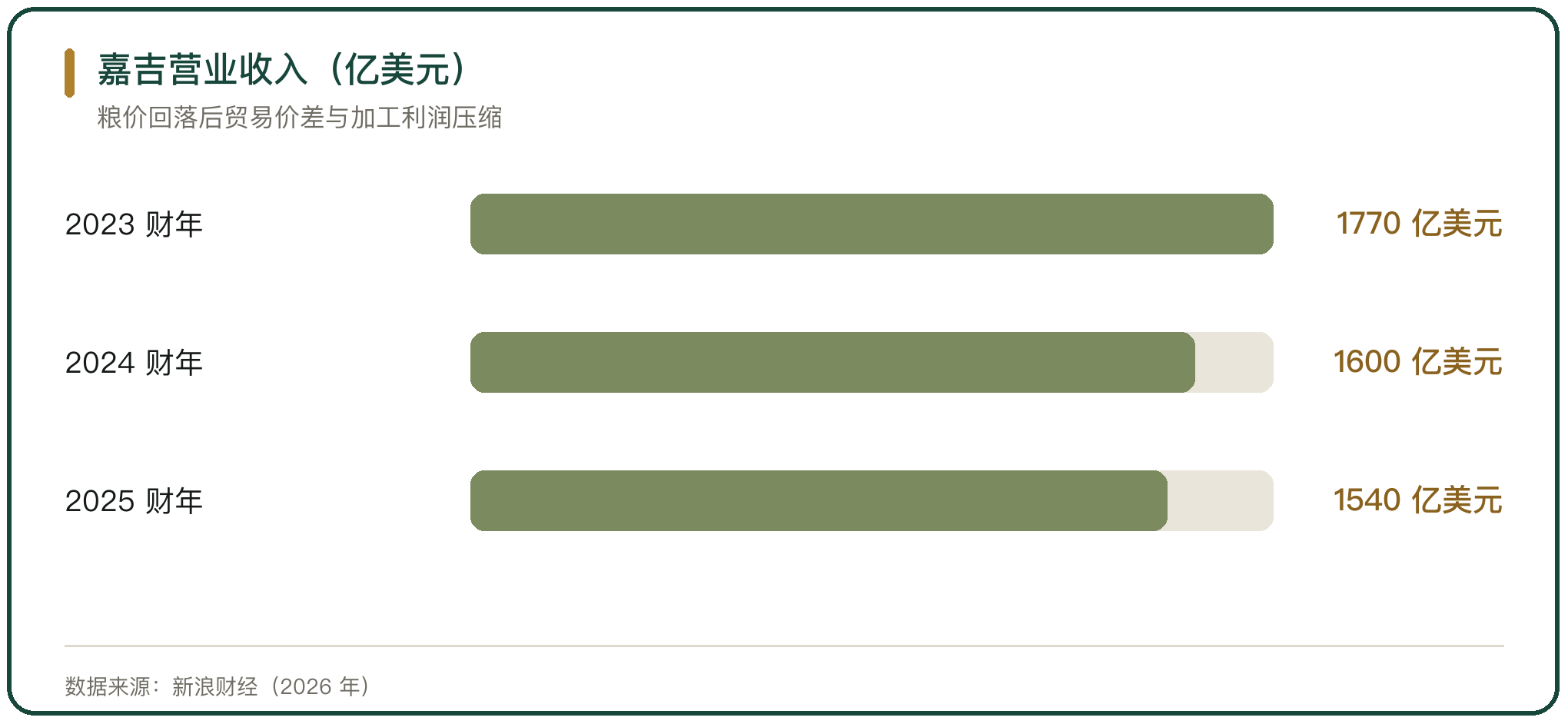 嘉吉营业收入（亿美元）