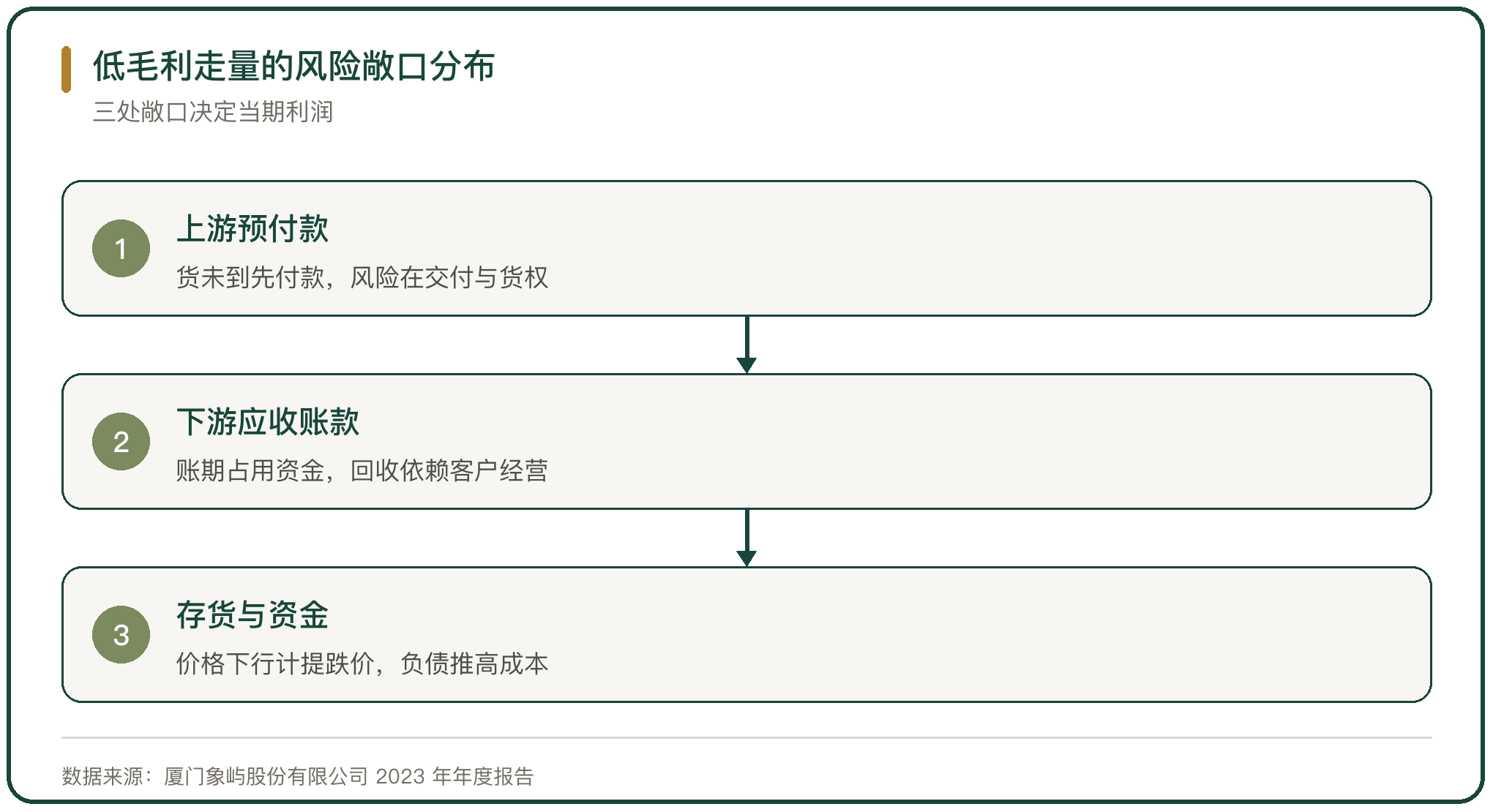 低毛利走量的风险敞口分布