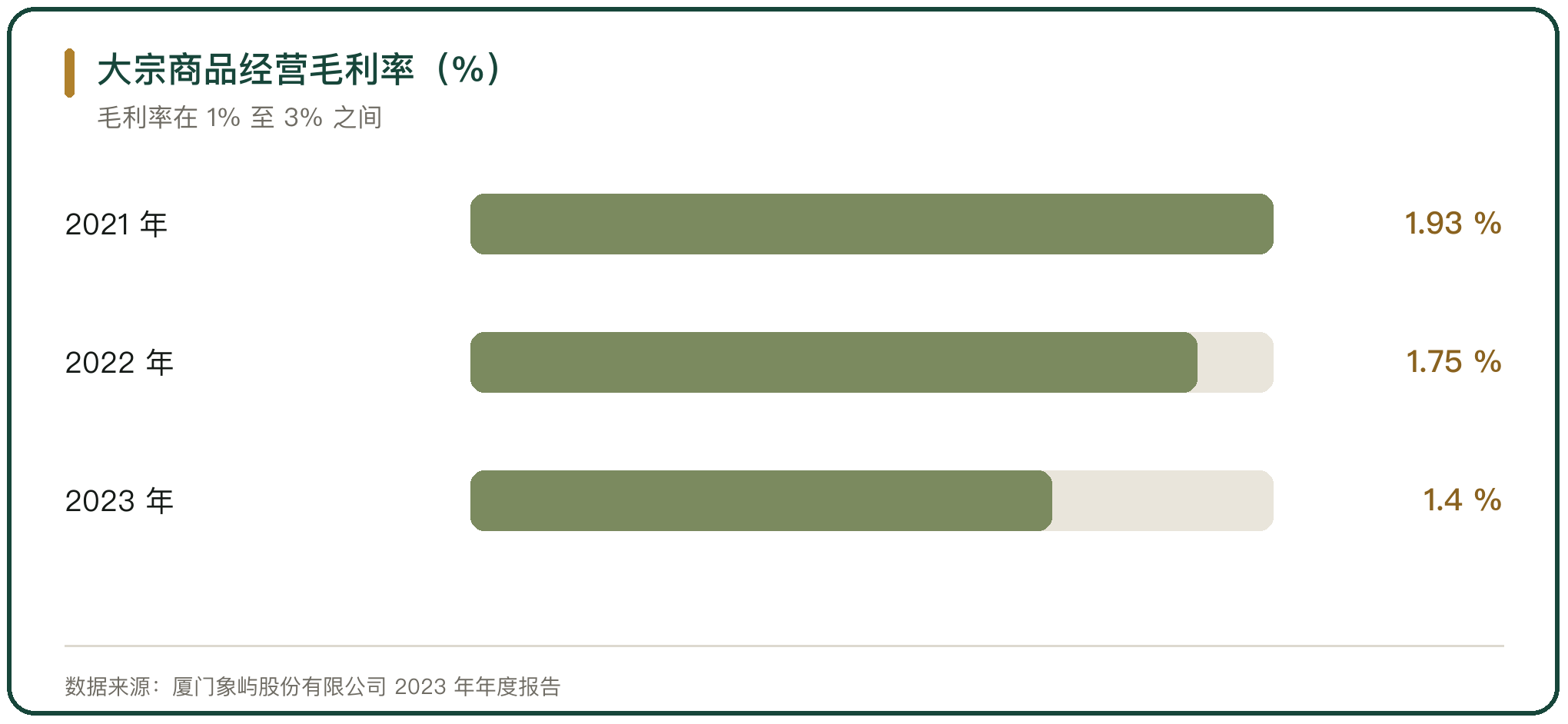 大宗商品经营毛利率（%）