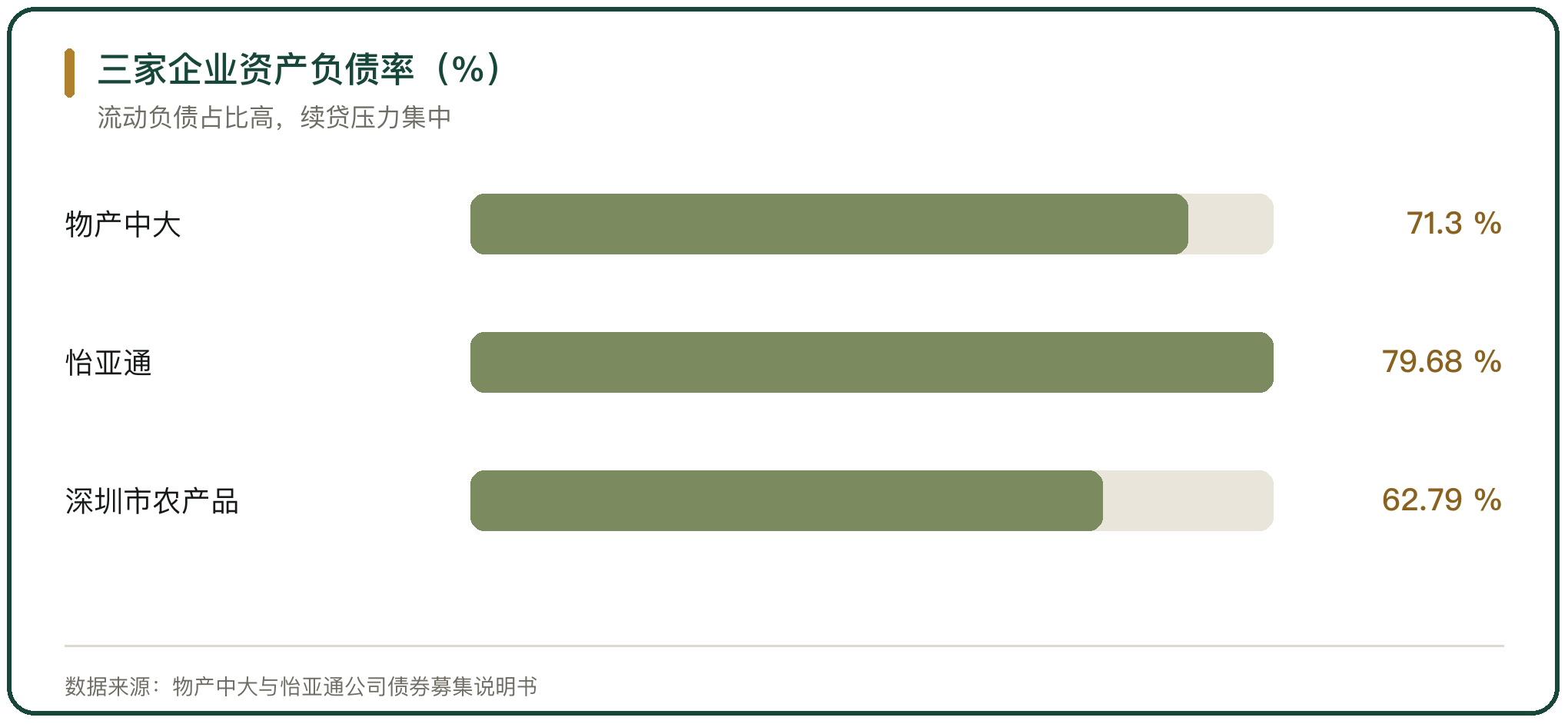 三家企业资产负债率（%）