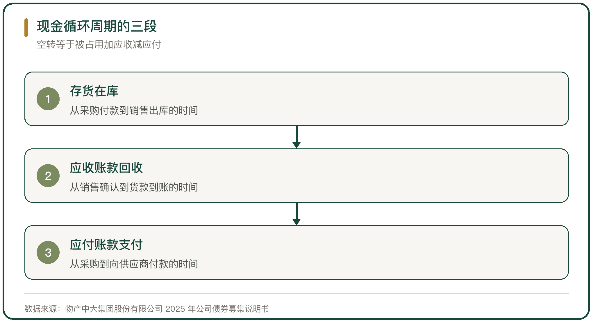 现金循环周期的三段