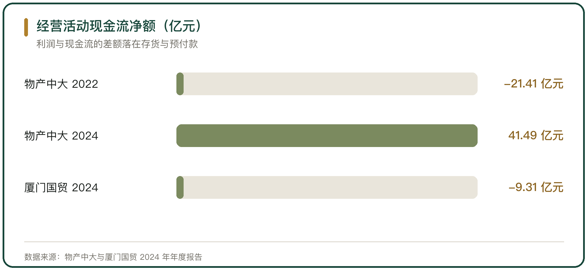 经营活动现金流净额（亿元）