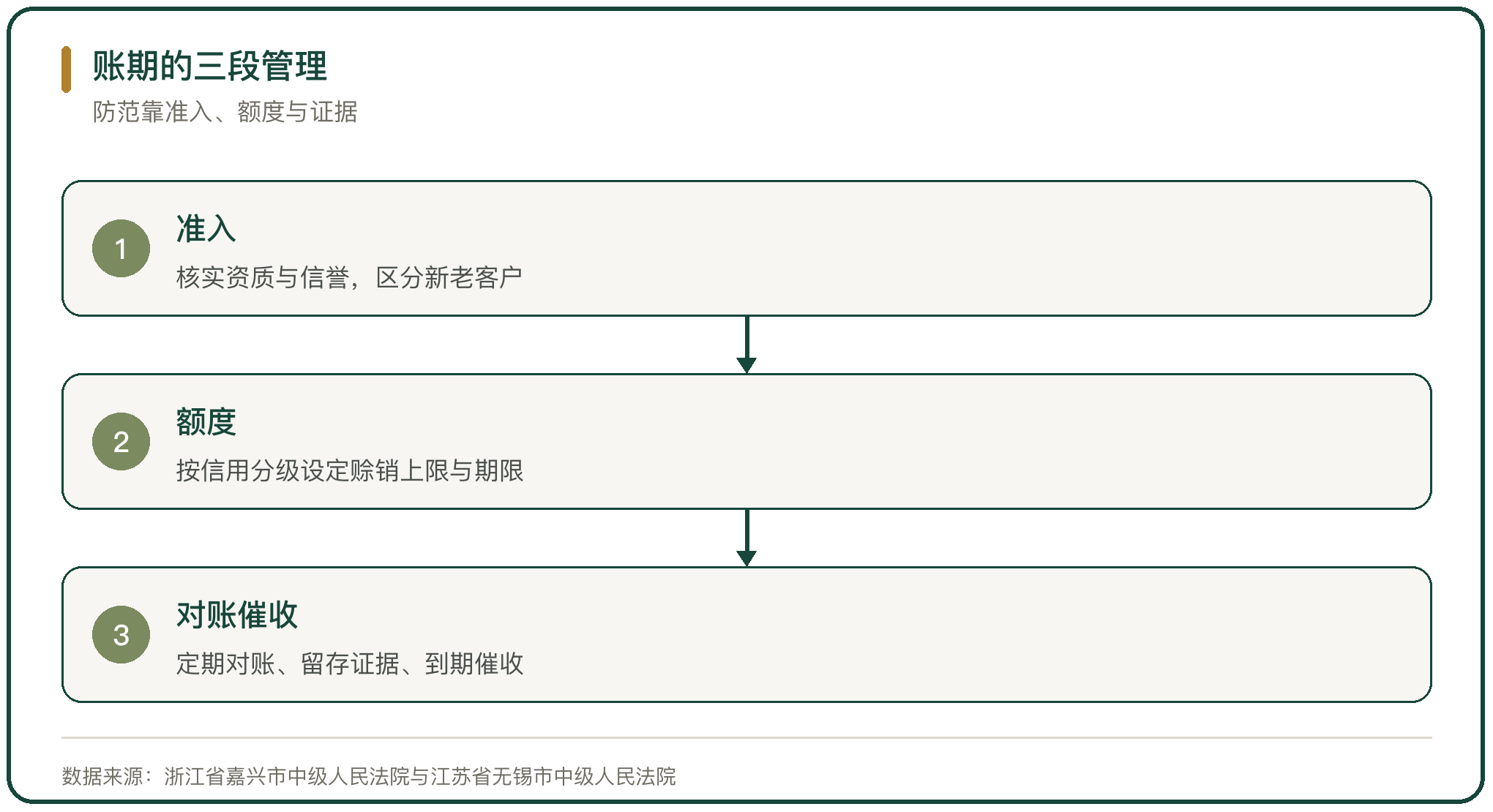 账期的三段管理