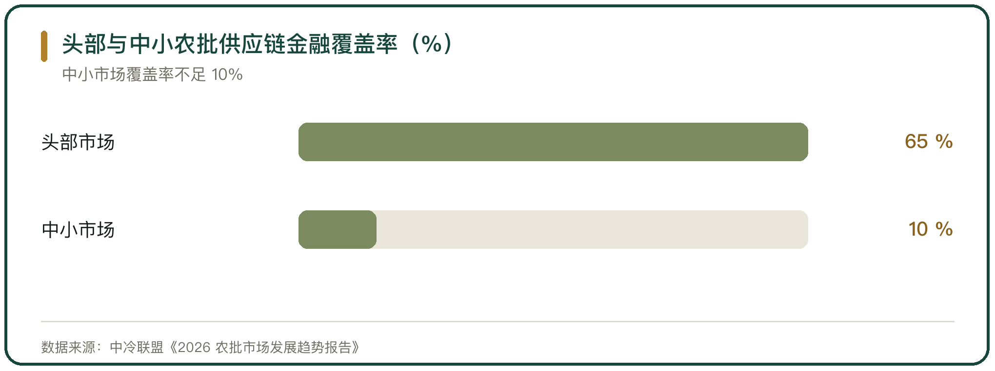 头部与中小农批供应链金融覆盖率（%）