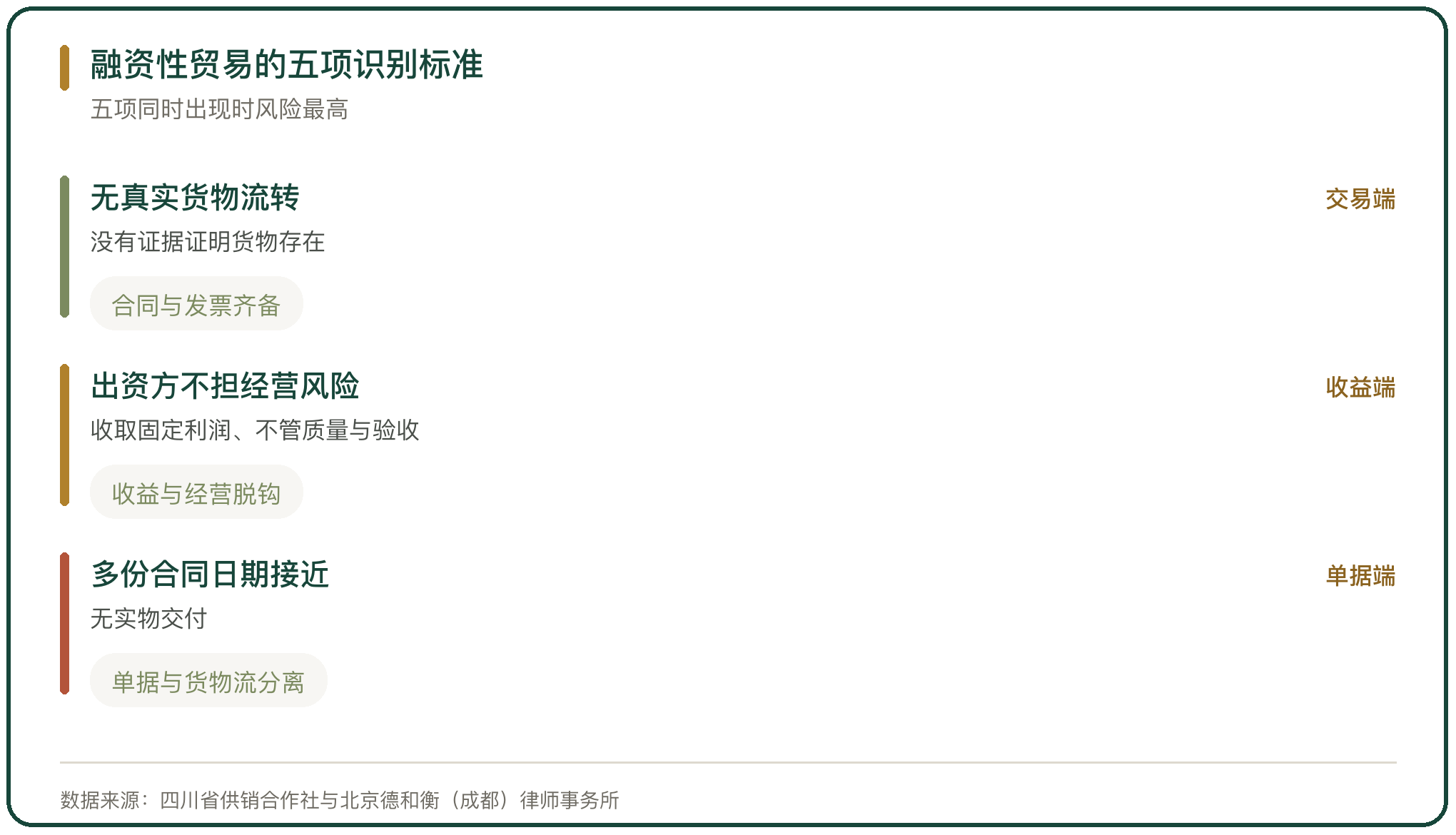 融资性贸易的五项识别标准