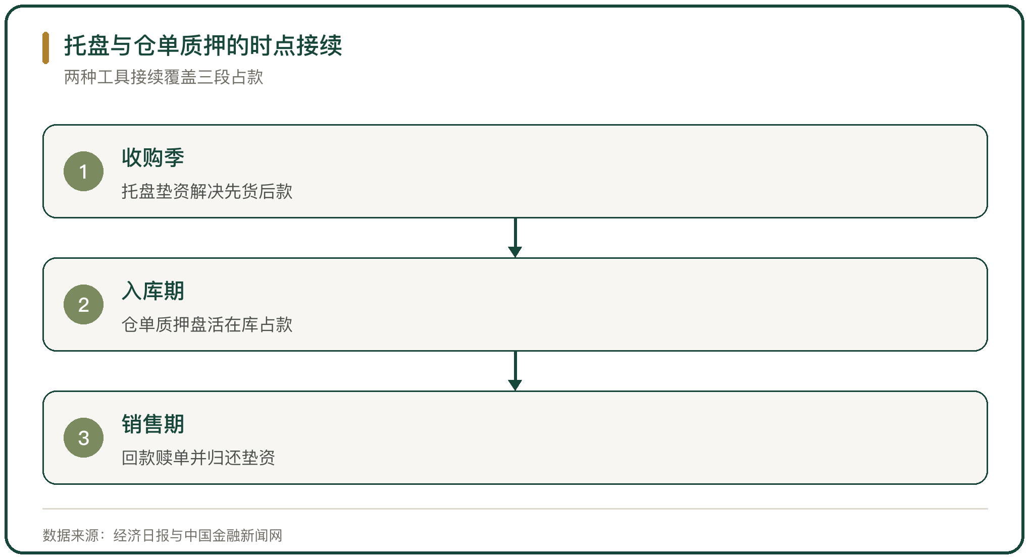 托盘与仓单质押的时点接续