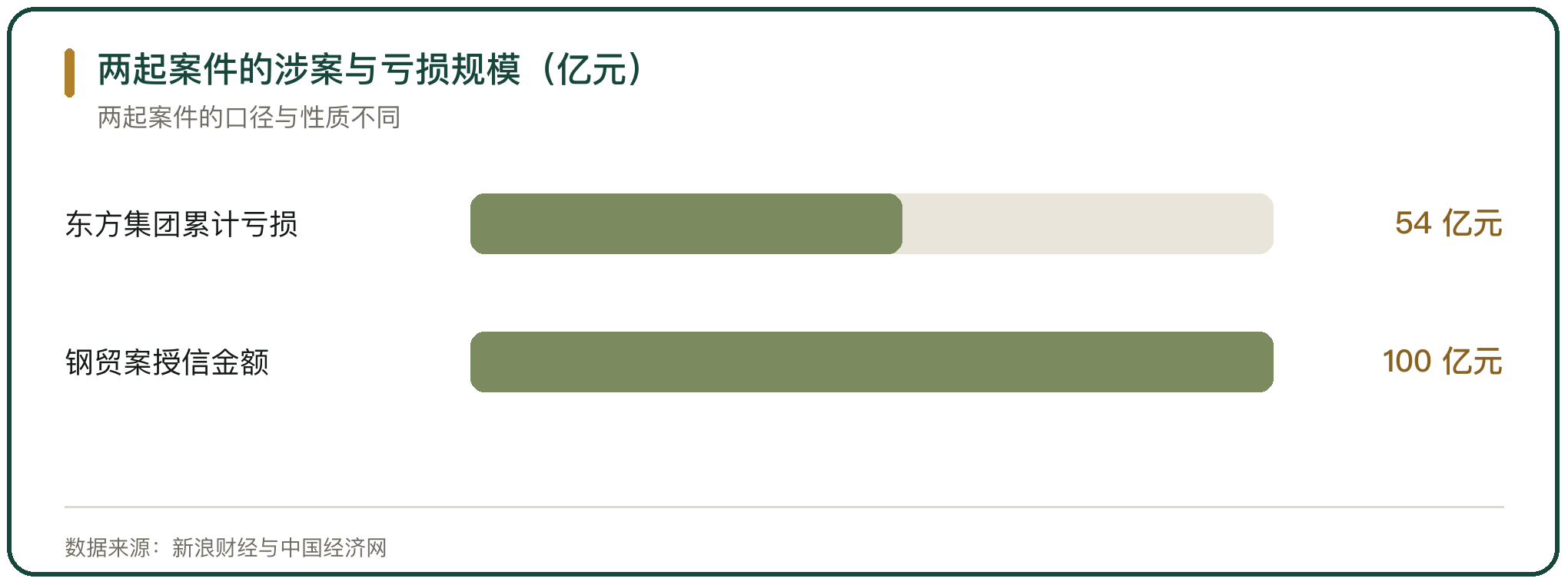 两起案件的涉案与亏损规模（亿元）