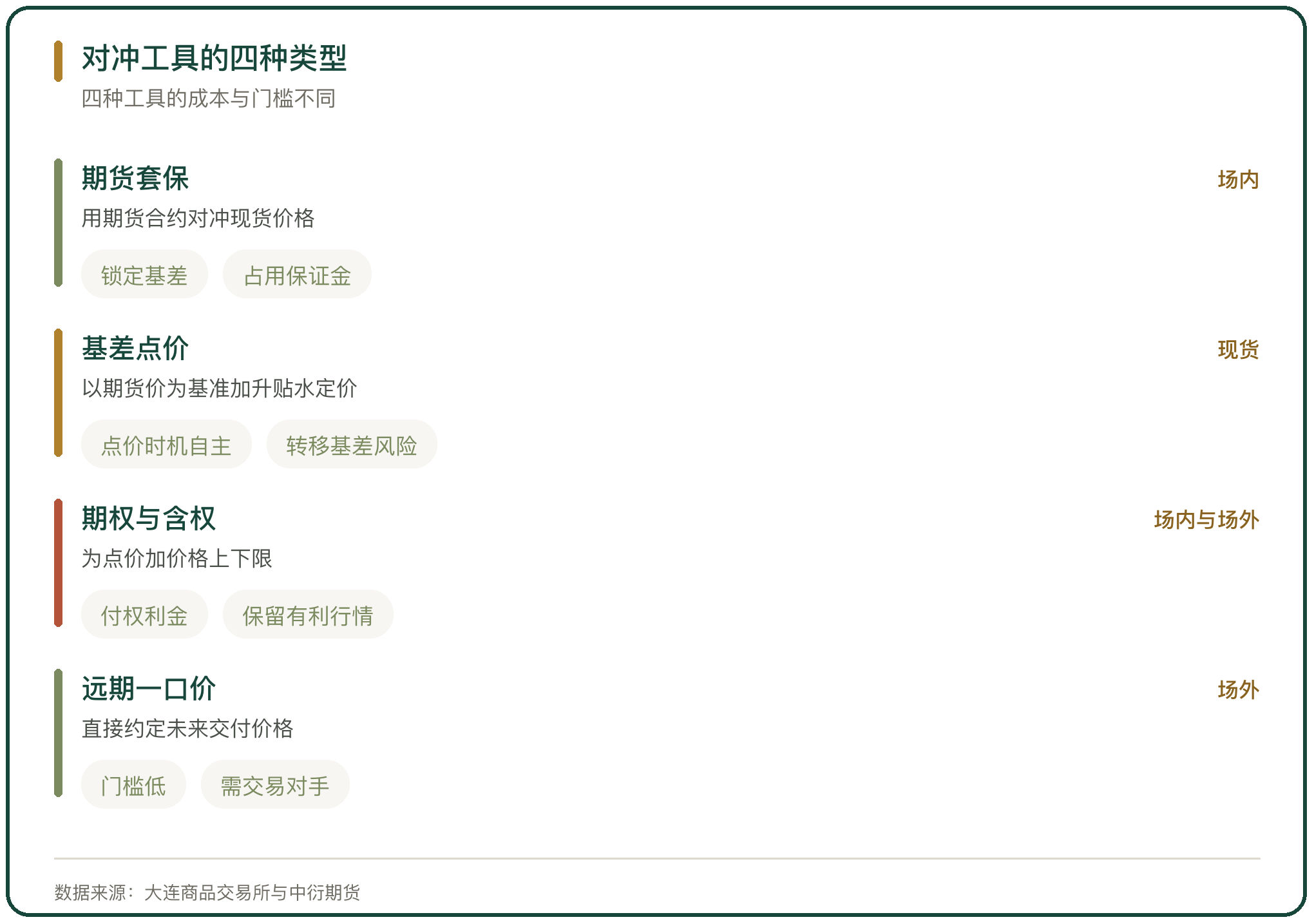 对冲工具的四种类型
