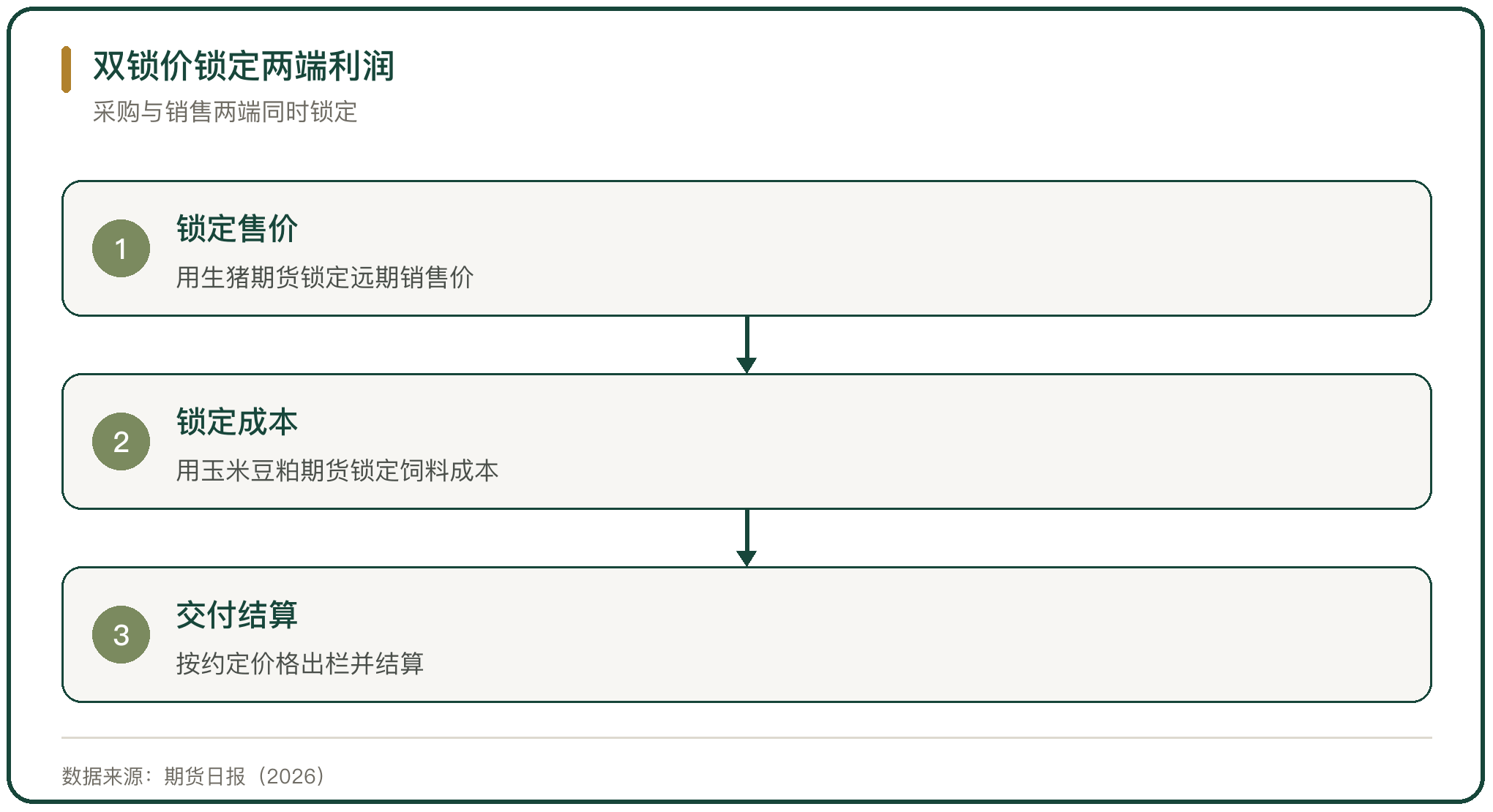 双锁价锁定两端利润