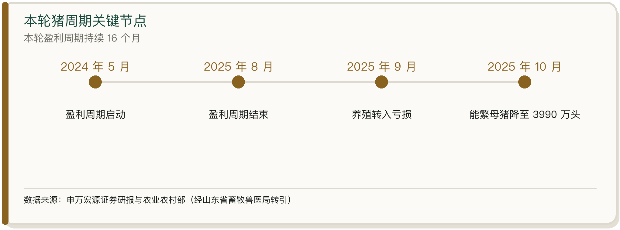 本轮猪周期关键节点