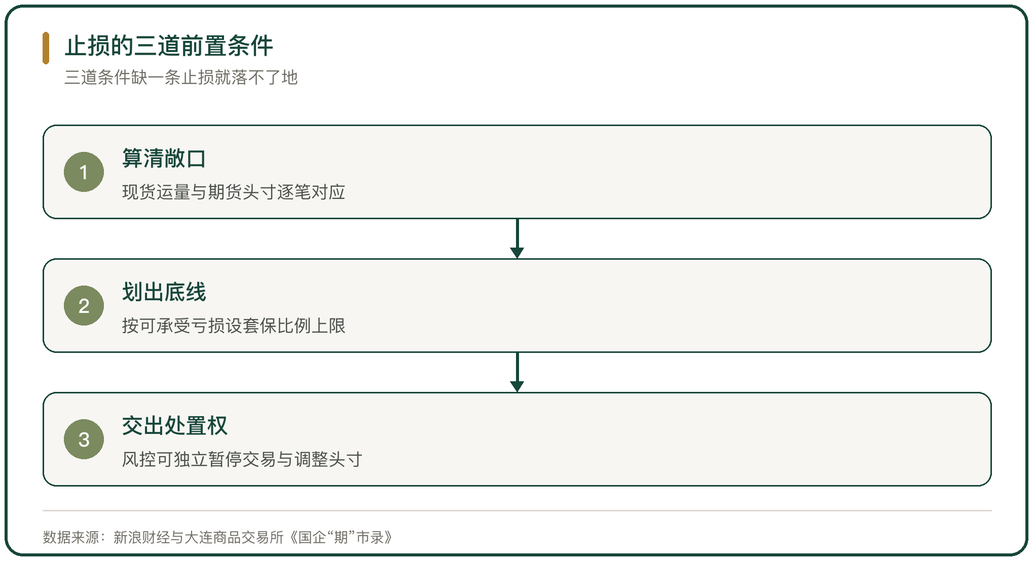 止损的三道前置条件
