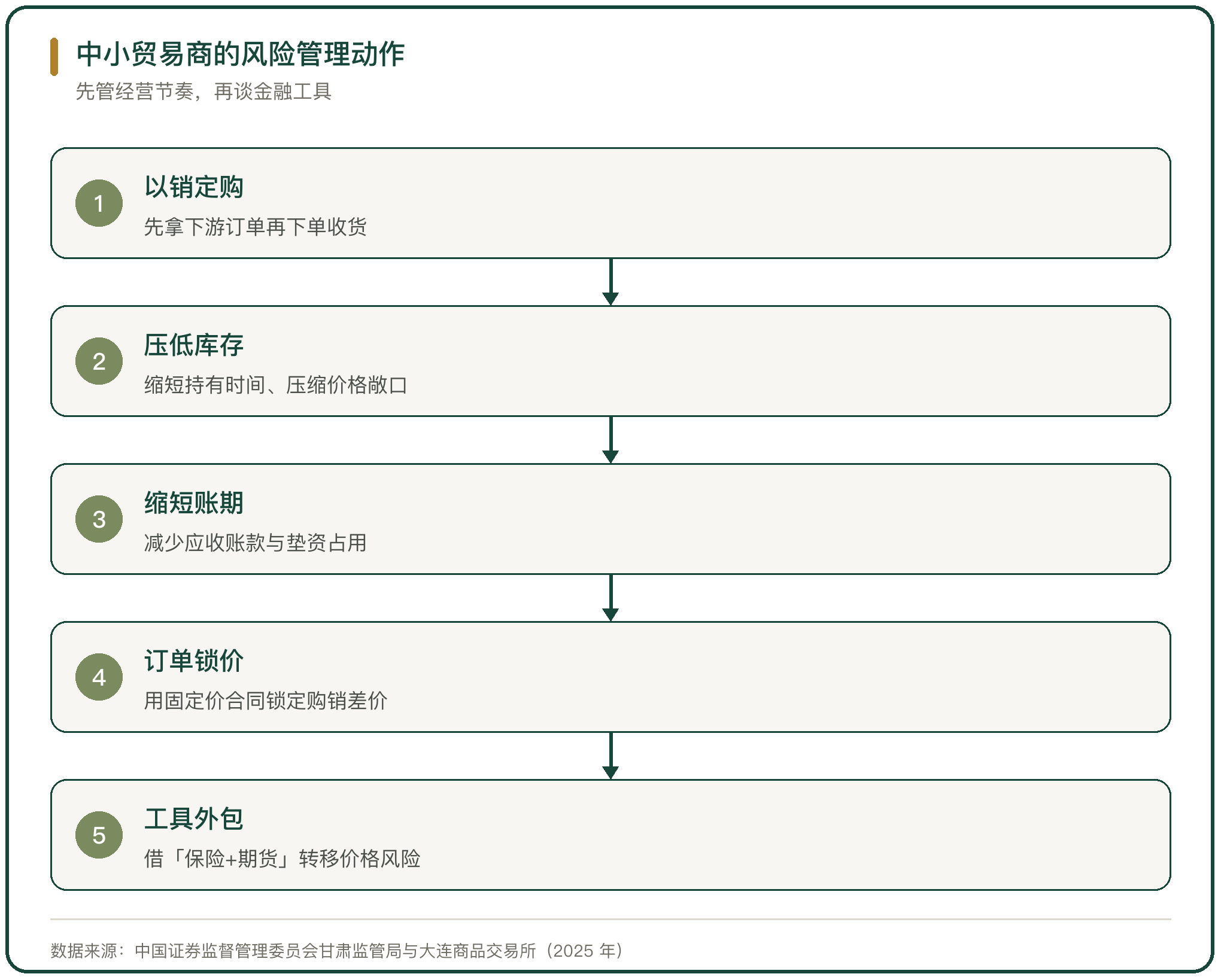 中小贸易商的风险管理动作