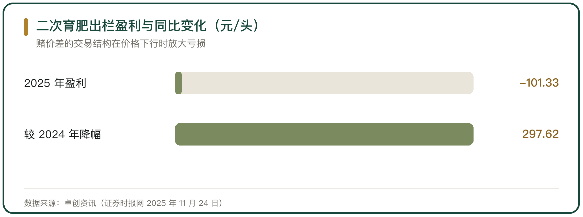 二次育肥出栏盈利与同比变化（元/头）