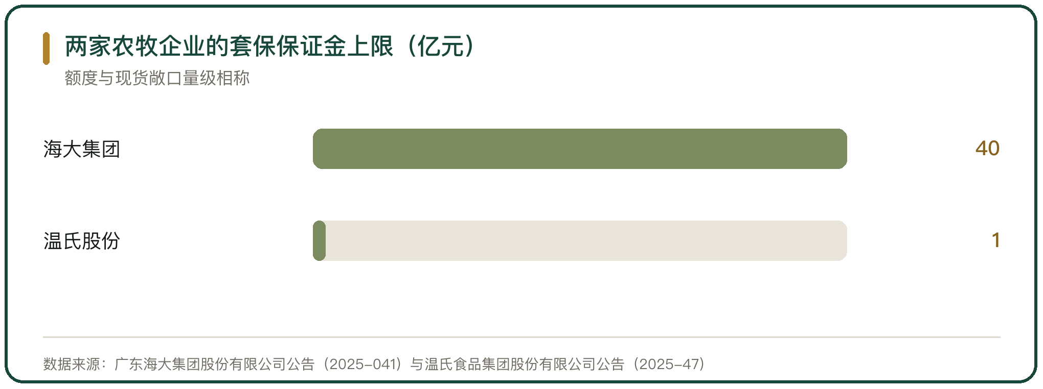 两家农牧企业的套保保证金上限（亿元）