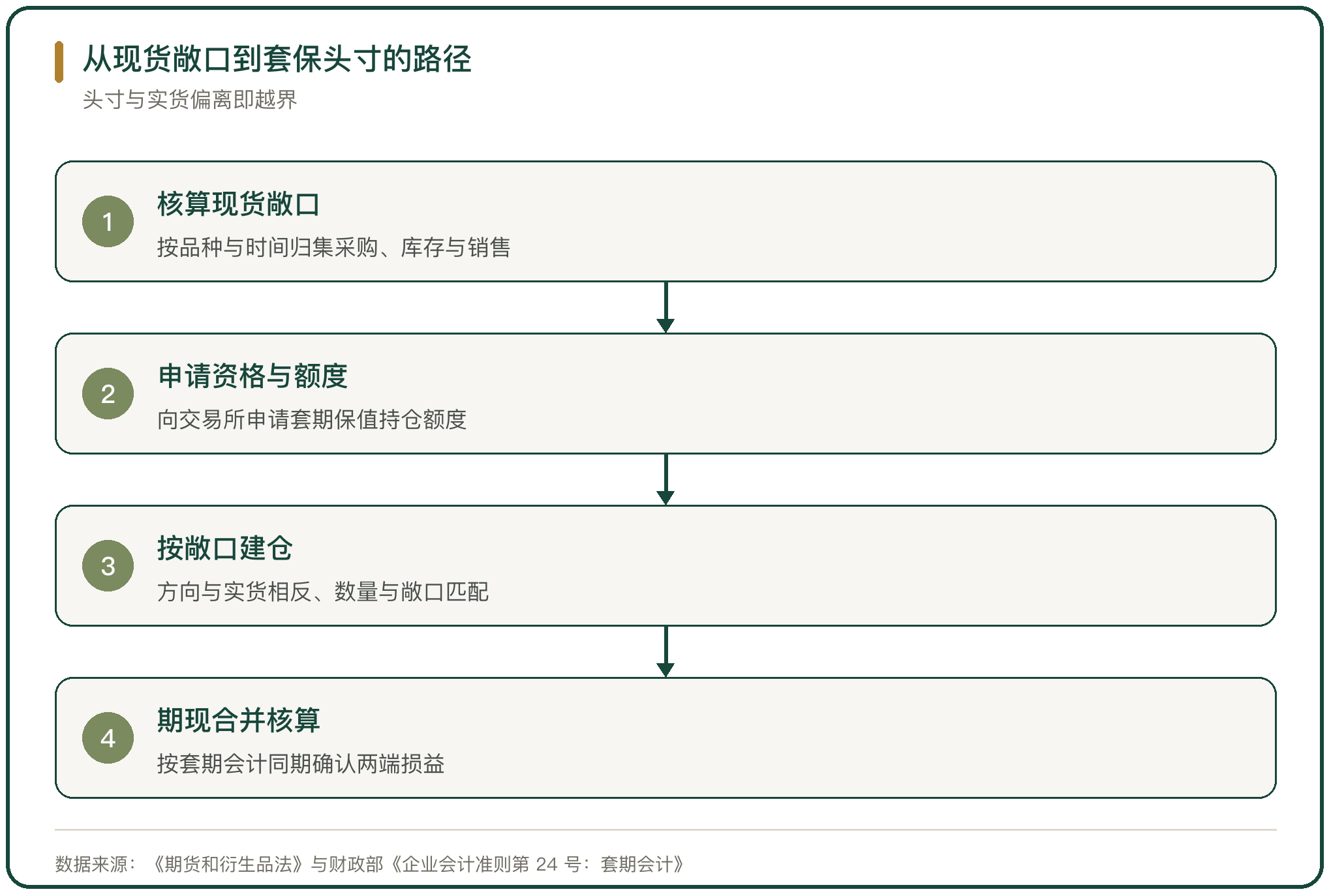 从现货敞口到套保头寸的路径