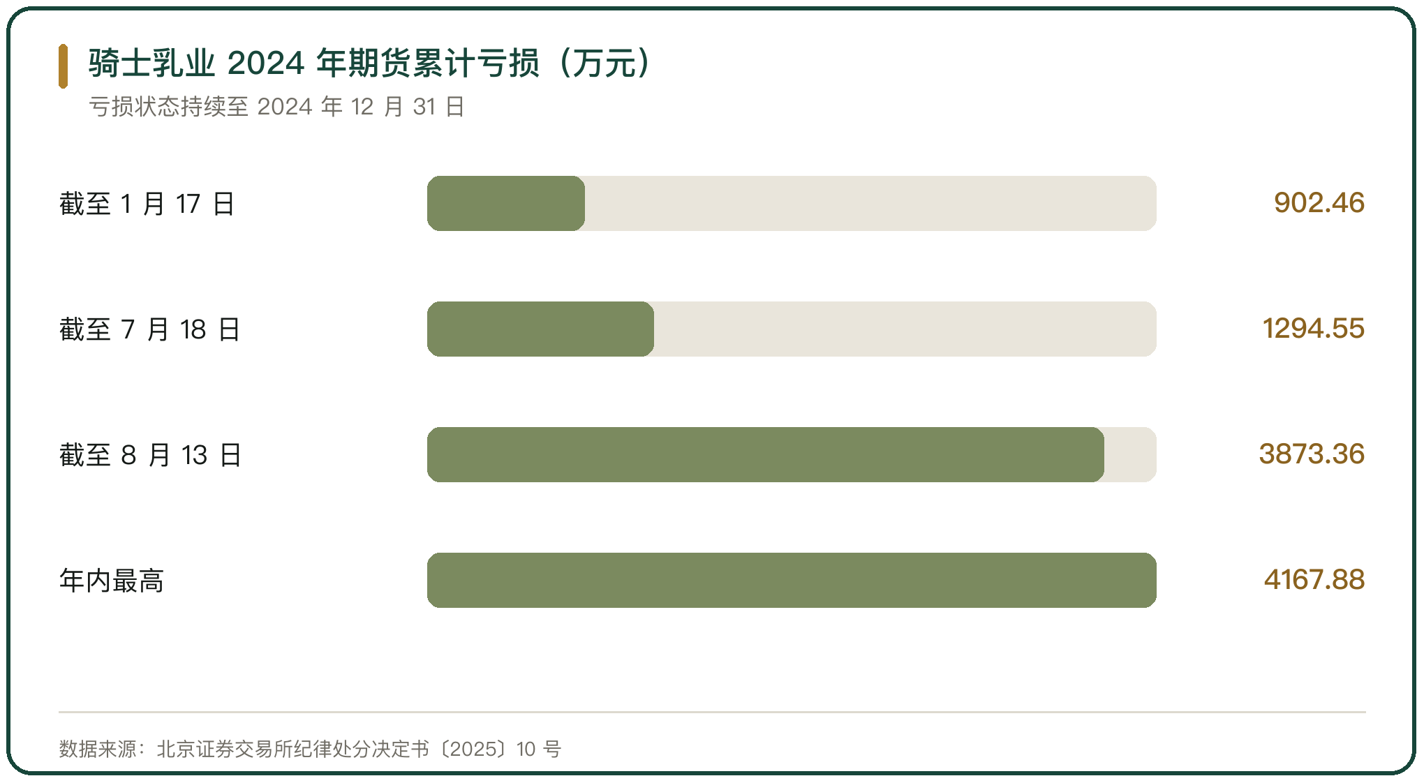 骑士乳业 2024 年期货累计亏损（万元）