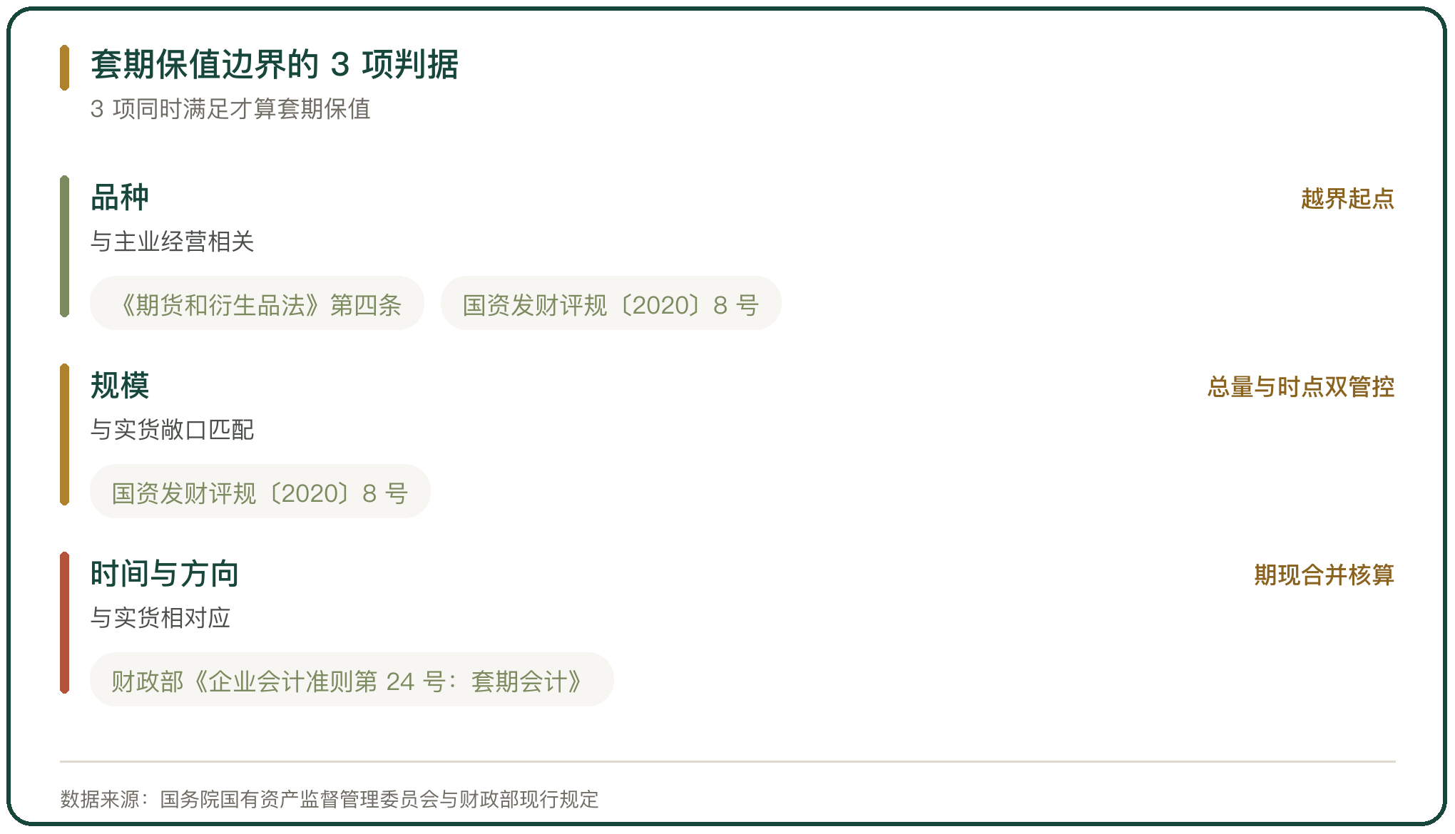 套期保值边界的 3 项判据
